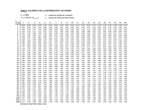 Tabla fisher estadistica 1 α 0 grados de libertad del numerador