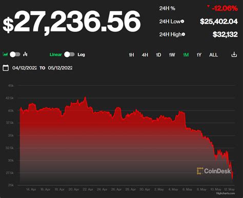 Crypto Crash Almost Trillion Wiped Off Markets As Bitcoin Hits