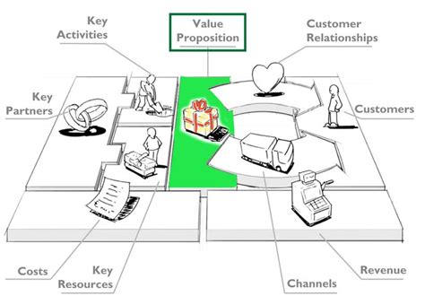 Business Model Canvas Value Proposition Serat