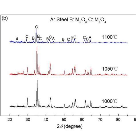 Xrd Patterns Of Oxide Scales On Fss After H Oxidation In A