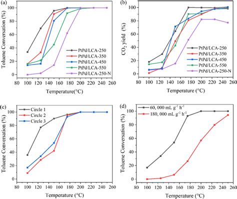 A And B Initial Activities Of PtPd LCA Catalysts C Cyclic Stability