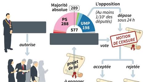 Le Gouvernement Choisit De Passer En Force Sur La Loi Macron Crise Au Ps Centrepresseaveyronfr