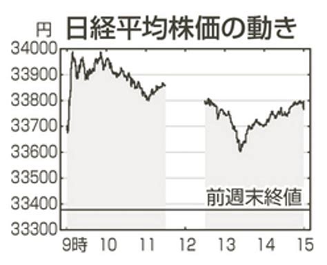 東証、バブル後の高値更新 90年3月以来34年ぶり水準 山口新聞 電子版