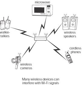 Detecting And Dealing With Interference Caution Wireless Networking