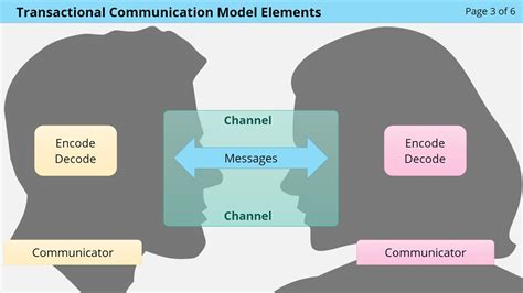 Describing The Transactional Communication Model Wisc Online Oer | Hot ...