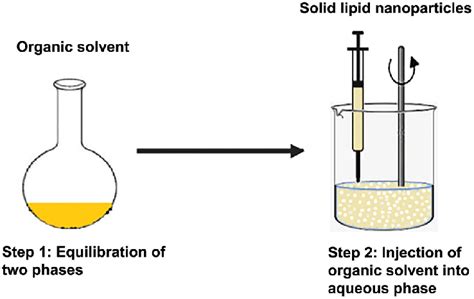 Solvent Injection Method To Develop Solid Lipid Nanoparticle