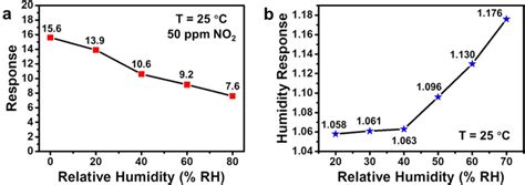 A Resistance Variations When SnS26 Gas Sensor Exposed To 50 Ppm NO2