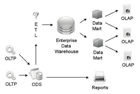 Ods Role In Bi Architecture Download Scientific Diagram