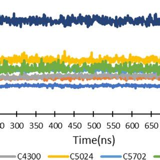 The Radius Of Gyration Of Ligands During Md Simulation Of Triple Mutant