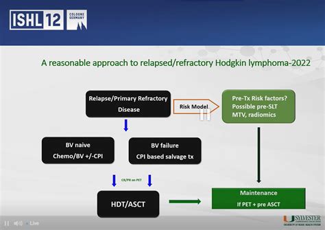 Lymphoma Hub On Twitter CONGRESS ISHL2022 CraigMoskMD From