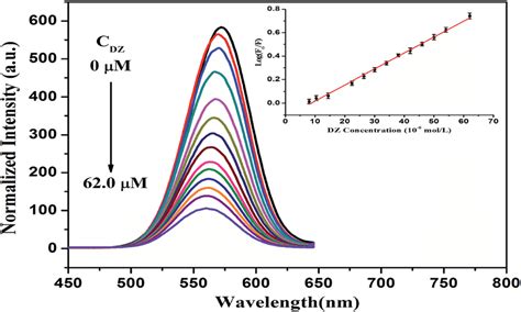 Fluorescence Spectra Of The L Cysteine Capped CdTe NPs 0 20 MM Upon