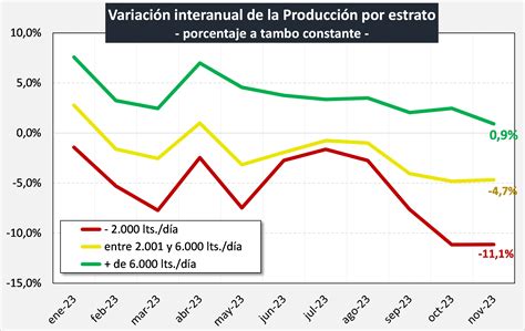 Ocla Evoluci N De La Producci N Al Mes De Noviembre Del