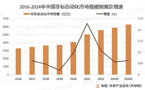 2023年中国非标自动化行业发展现状及未来发展方向分析 图 财富号东方财富网