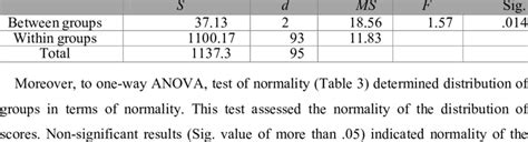 One Way Anova Results For Proficiency Measure Across The Three Groups