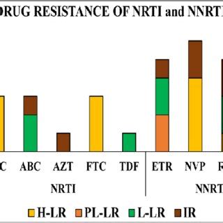 Drug Resistance Of Nrti And Nnrti X Axis Represents Drugs Of Nrti As