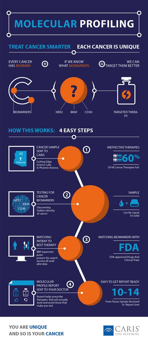 Molecular Profiling Of Cancer How To Infographic On Behance