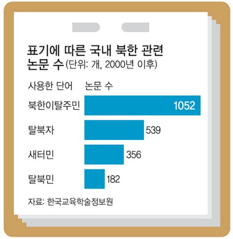 탈북민 3만명 시대 새터민 귀순자호칭 정리 안 돼 혼란 네이트 뉴스