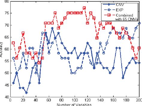 Figure 3 From Classifying Six Glioma Subtypes From Combined Gene