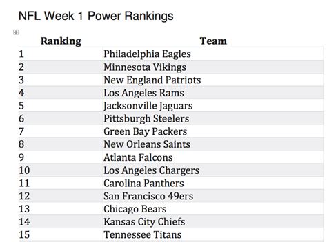 NFL Week 1 Power Rankings – NFLtrending.com