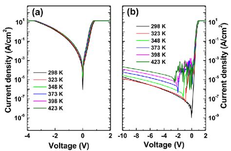 Semilogarithmic Current Density Voltage J V Curves For A 5 Nm And