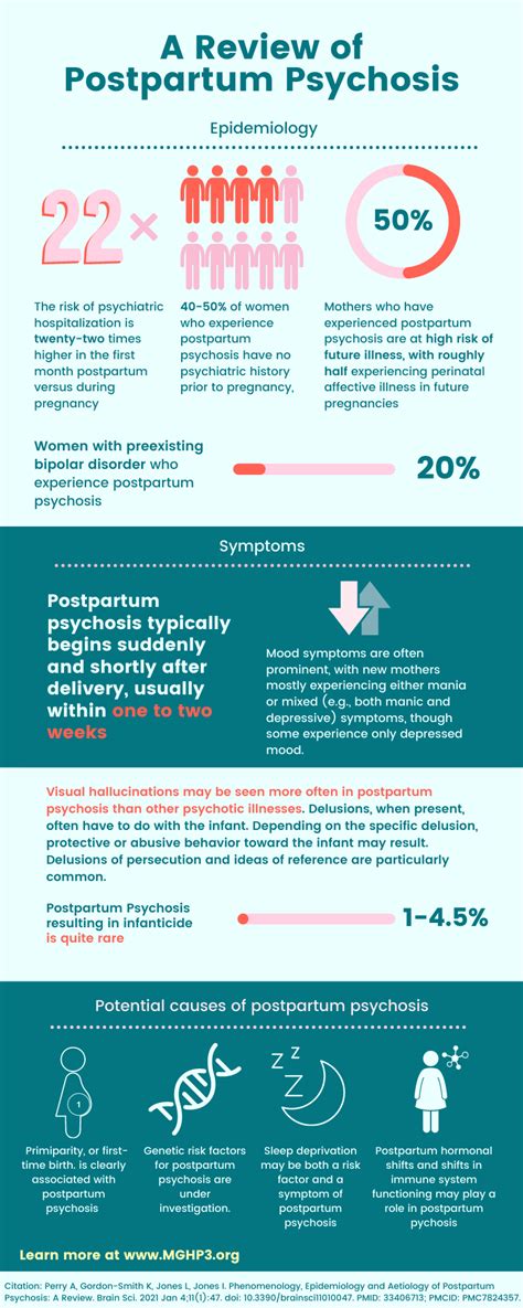 Infographic On Postpartum Psychosis