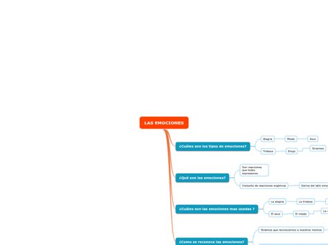 Las Emociones Mind Map