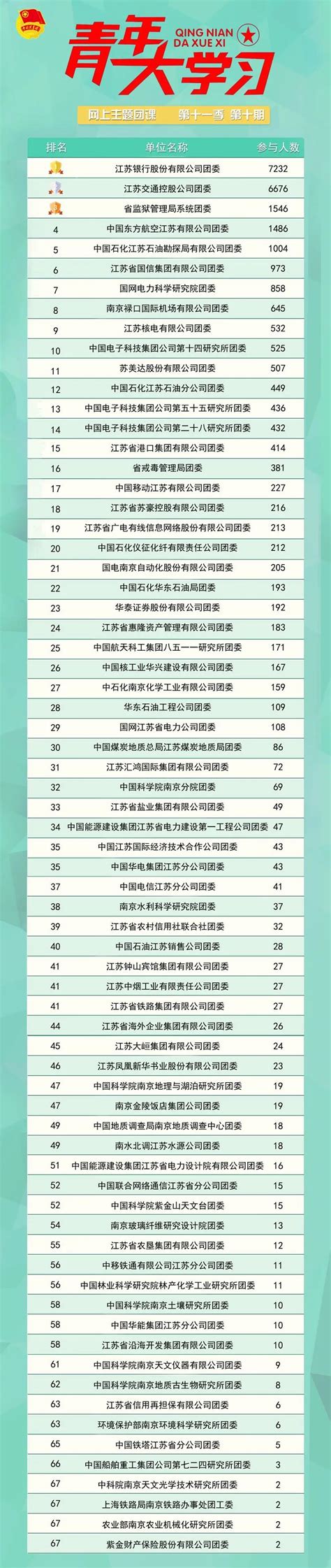 青年大学习网上主题团课第十一季第十期参与率排名江苏共青团