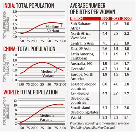 The Un Population Report Explained A Look At Trends Projections And Implications