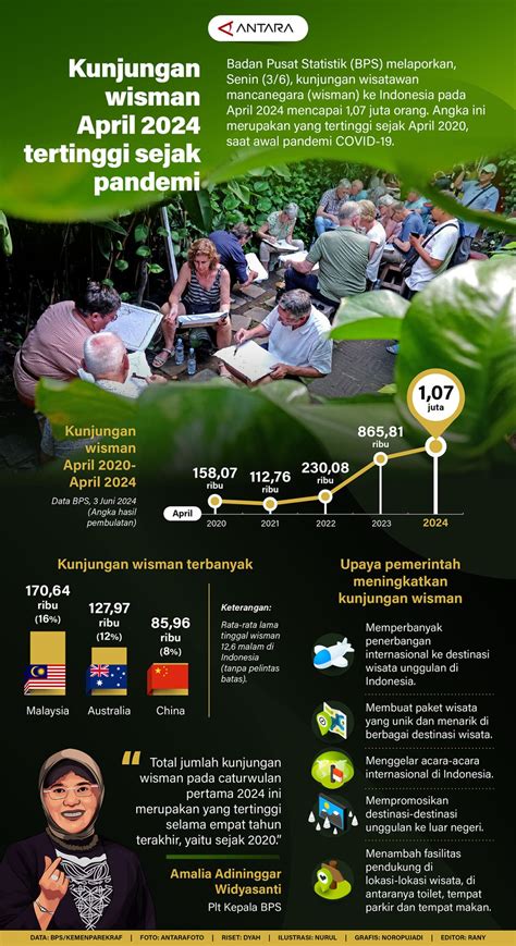 Kunjungan Wisman April 2024 Tertinggi Sejak Pandemi Infografik ANTARA