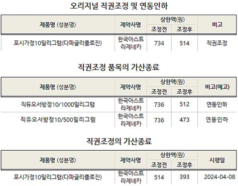 데일리팜 포시가 후발의약품 등재 여파직듀오도 30대 인하