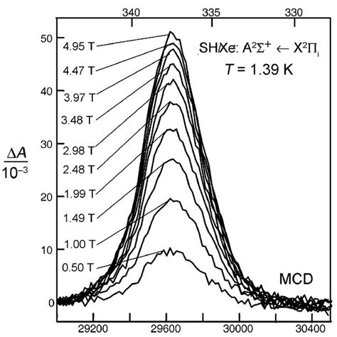 Absorption Spectrum Bottom And Temperaturedependent MCD Spectra At