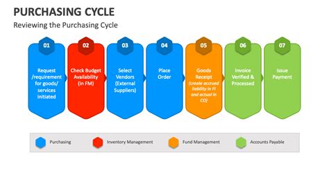 Purchasing Cycle PowerPoint and Google Slides Template - PPT Slides