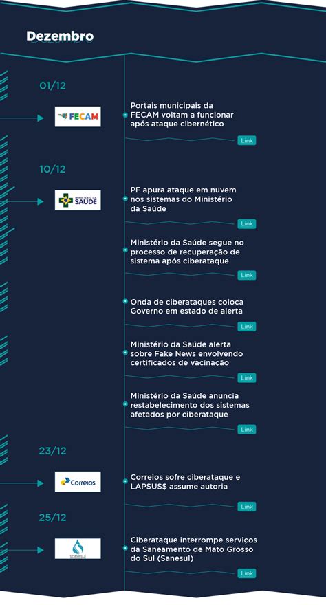 Linha Do Tempo O Impacto Dos Incidentes De Seguran A