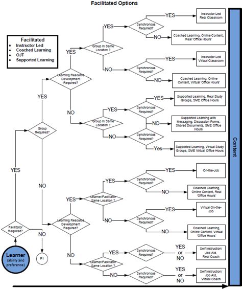 Job Aids For Selecting Instructional Strategies Part 1 Decision Tree Friesen Kaye And