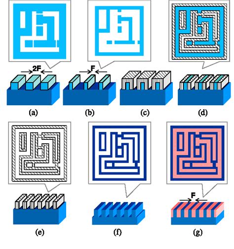 Figure From Self Aligned Double And Quadruple Patterning Aware Grid