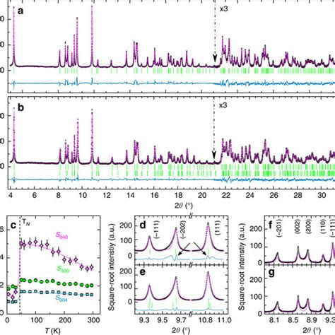 Comparison Of Npd And Synchrotron Xrd A Neutron Powder Diffraction