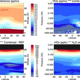 Annual And Zonal Mean Perturbations Percent In The Atmospheric