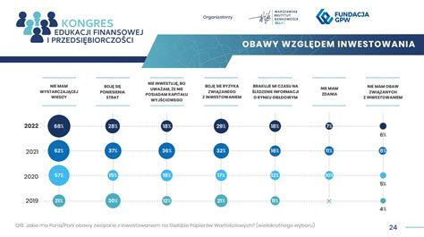 Poziom wiedzy finansowej Polaków wciąż niski Niewielu chce inwestować