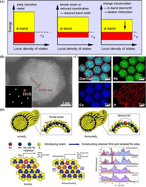 Recent Advances In Interface Engineering Strategy For Highlyefficient