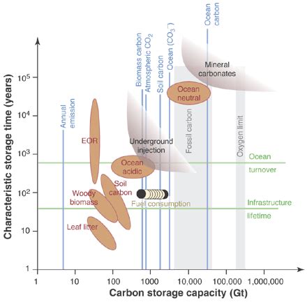 A Guide To Co Sequestration Science