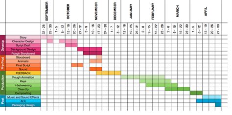 Production Charts