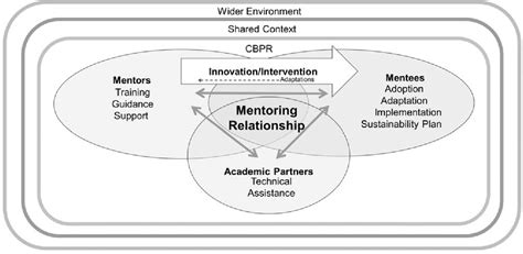 Figure 1 From A Community Based Participatory Research Guided Model For