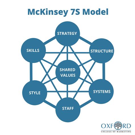 Mckinseys 7s Model Oxford College Of Marketing