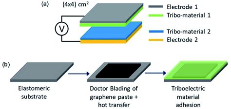 Electrode Materials For Stretchable Triboelectric Nanogenerator In