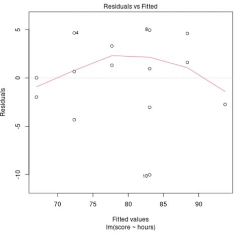 How To Interpret Diagnostic Plots In R