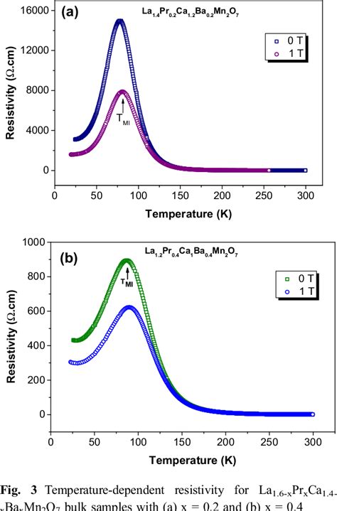 Exhibits The Temperature Dependence Of Electrical Resistivity Measured