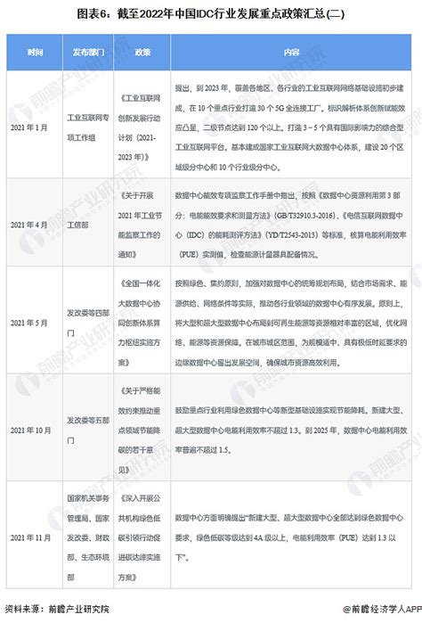 预见2022：《2022年中国idc（互联网数据中心）行业全景图谱》 Idc即互联网数据中心，在idc平台基础上，idc服务商为客户提供互联网