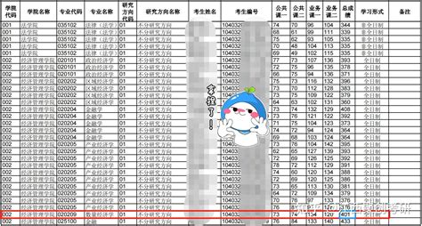 南昌大学2022考研复试分数线400的专业汇总 知乎