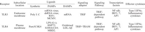 Descriptions of TLR3 ＆ 4 in the TRIF-dependent pathway | Download Scientific Diagram