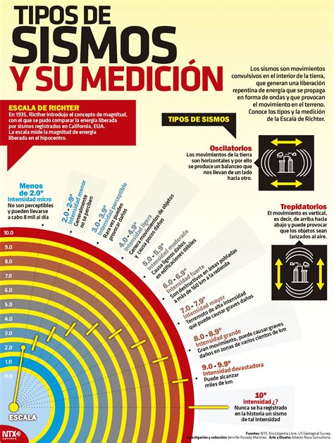 Conoce Los Tipos De Sismos Y Su Medición De La Escala De Richter